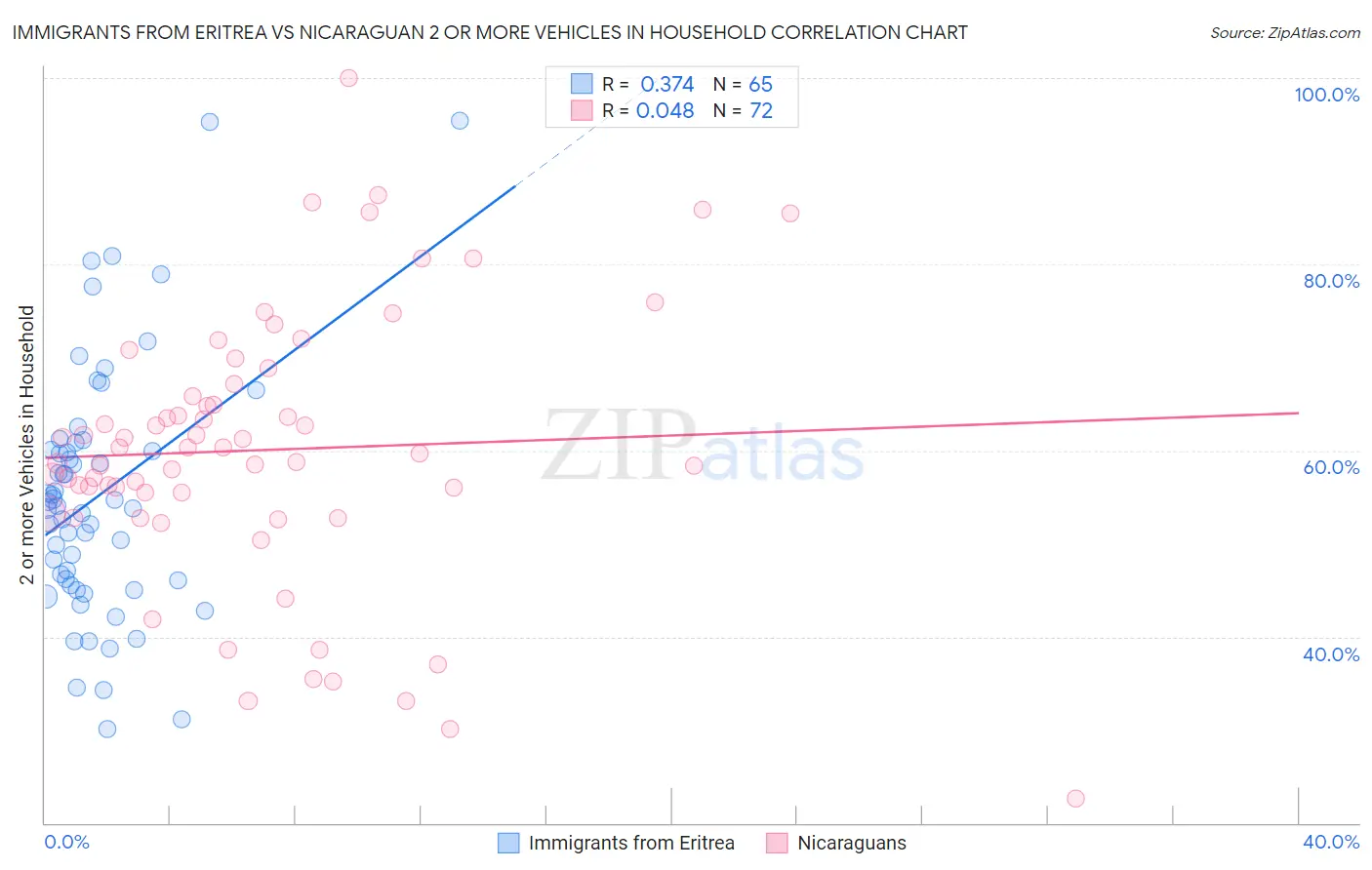 Immigrants from Eritrea vs Nicaraguan 2 or more Vehicles in Household