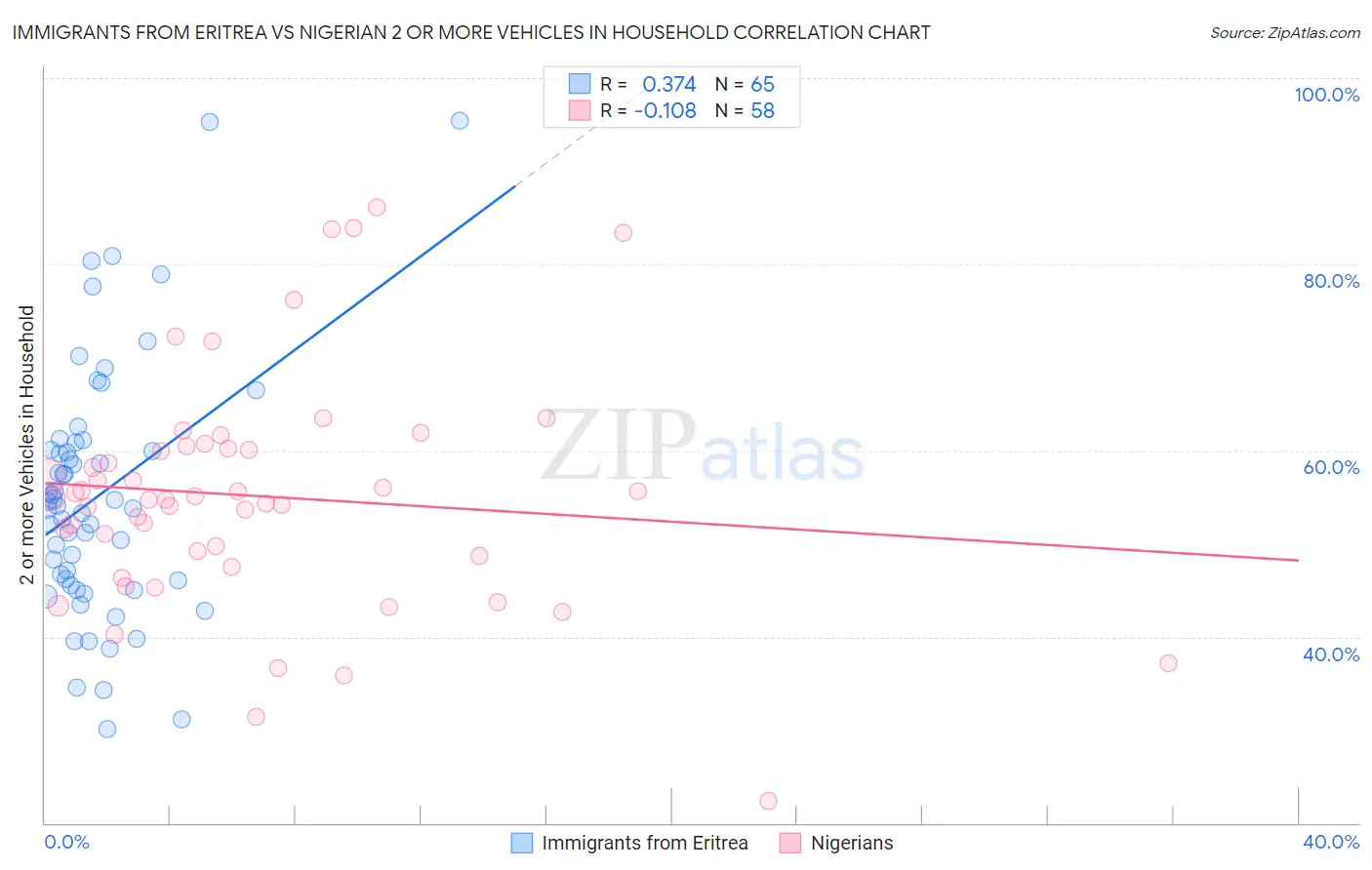 Immigrants from Eritrea vs Nigerian 2 or more Vehicles in Household