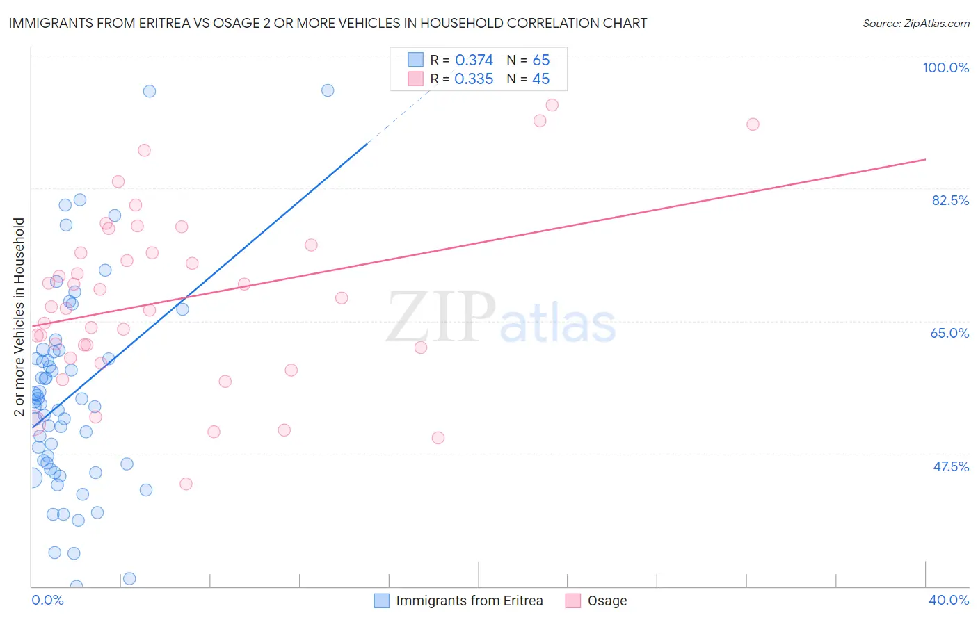 Immigrants from Eritrea vs Osage 2 or more Vehicles in Household