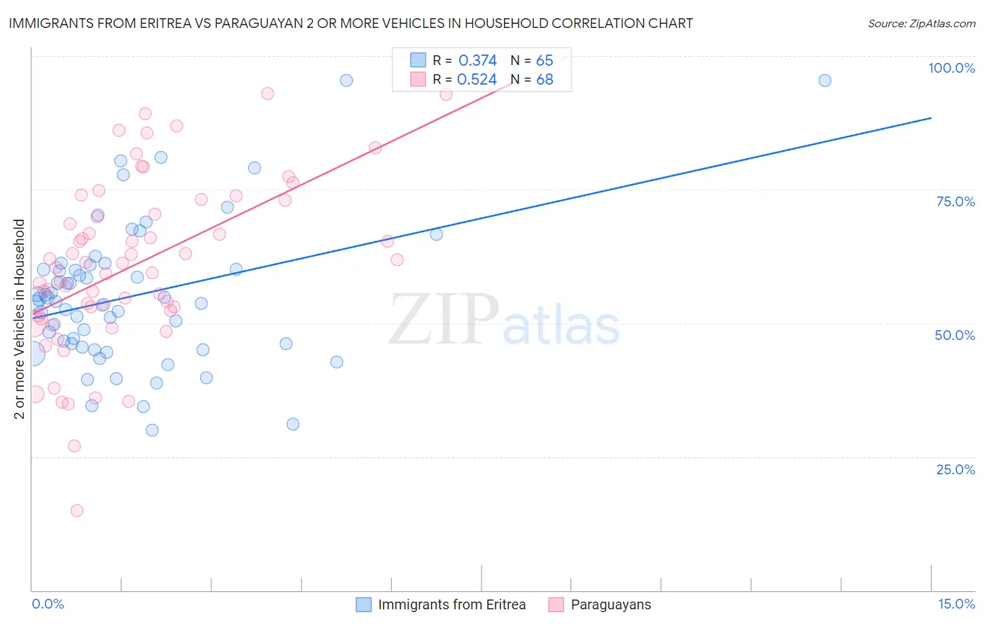 Immigrants from Eritrea vs Paraguayan 2 or more Vehicles in Household