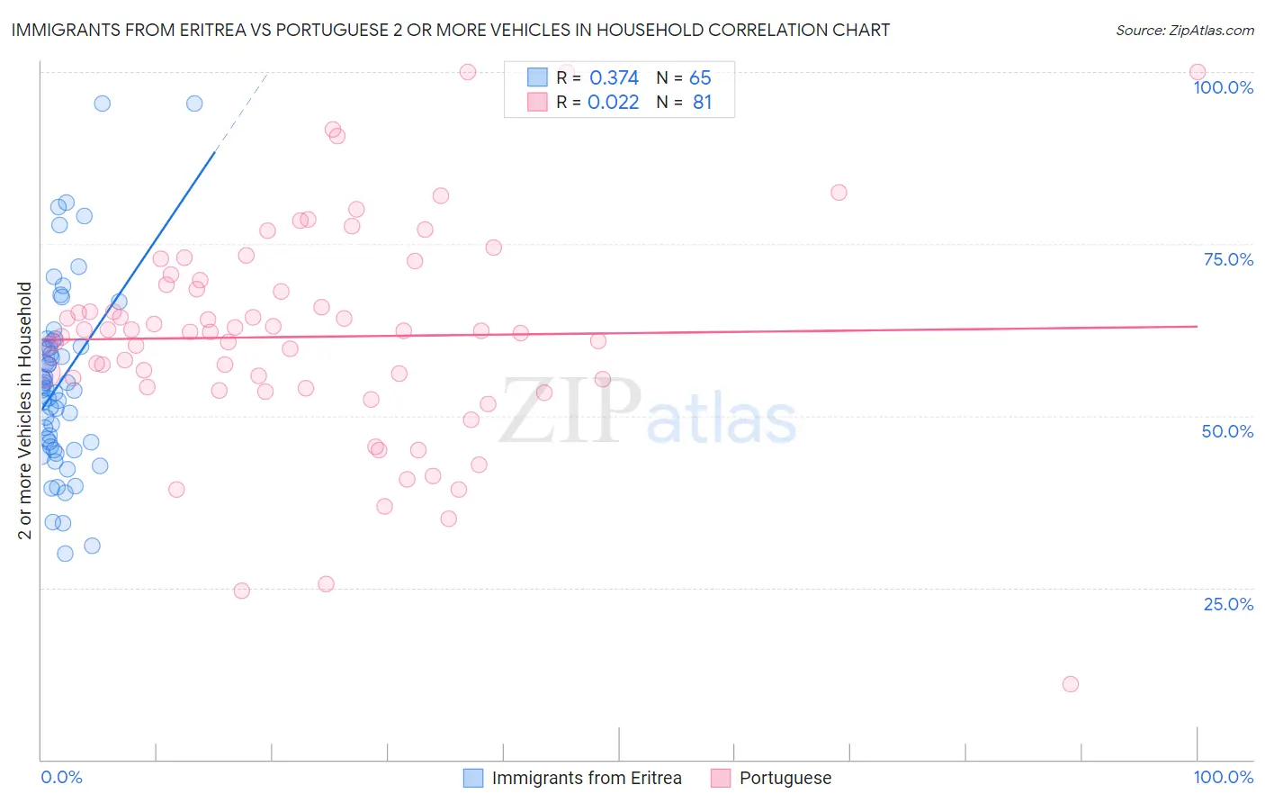 Immigrants from Eritrea vs Portuguese 2 or more Vehicles in Household