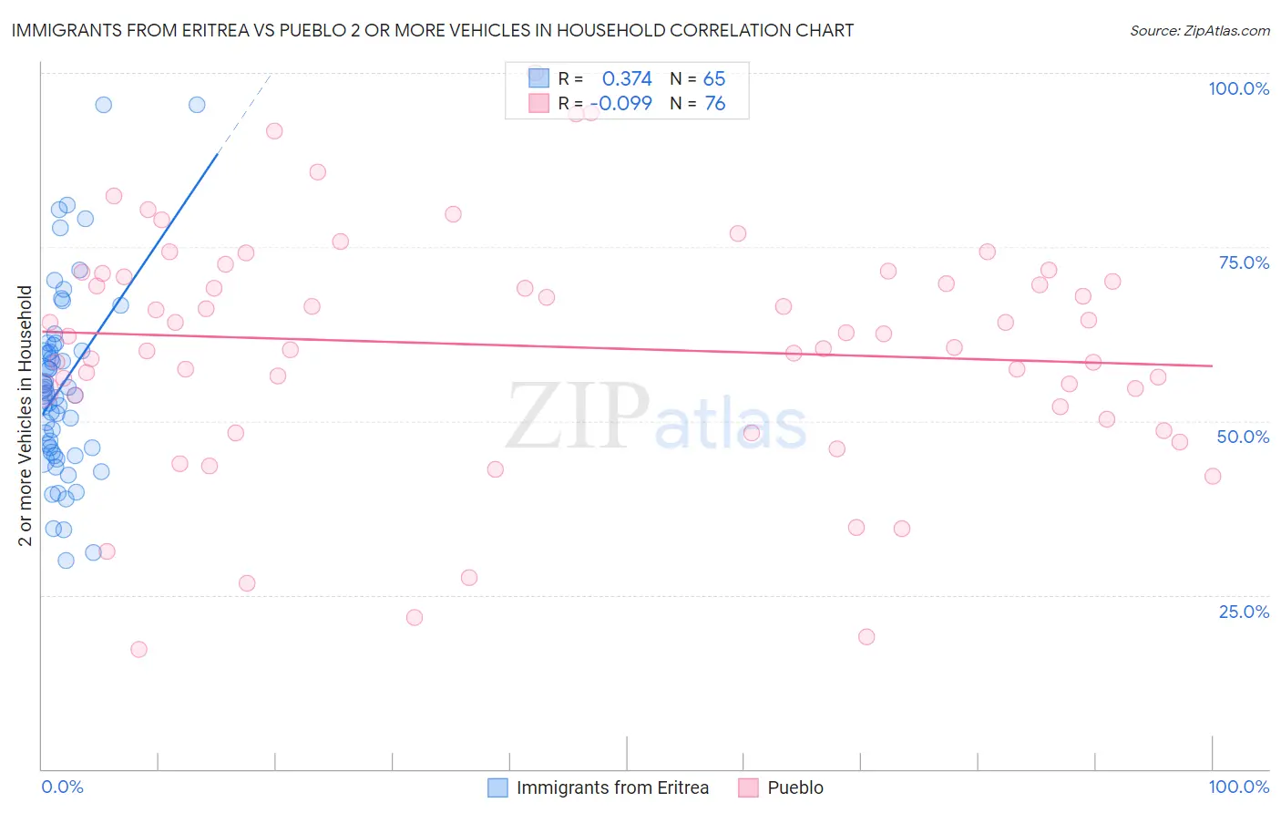 Immigrants from Eritrea vs Pueblo 2 or more Vehicles in Household
