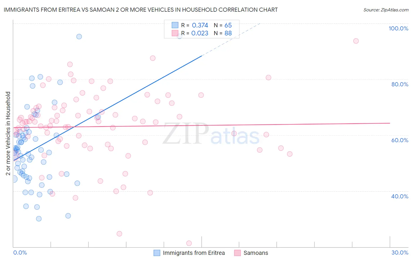 Immigrants from Eritrea vs Samoan 2 or more Vehicles in Household