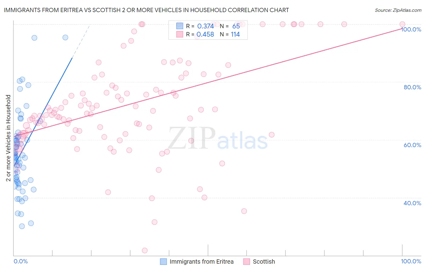 Immigrants from Eritrea vs Scottish 2 or more Vehicles in Household