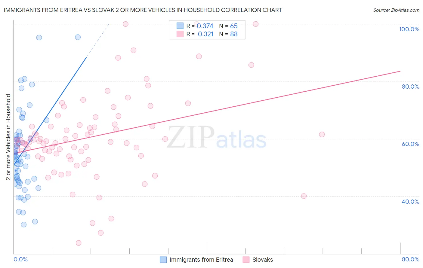 Immigrants from Eritrea vs Slovak 2 or more Vehicles in Household