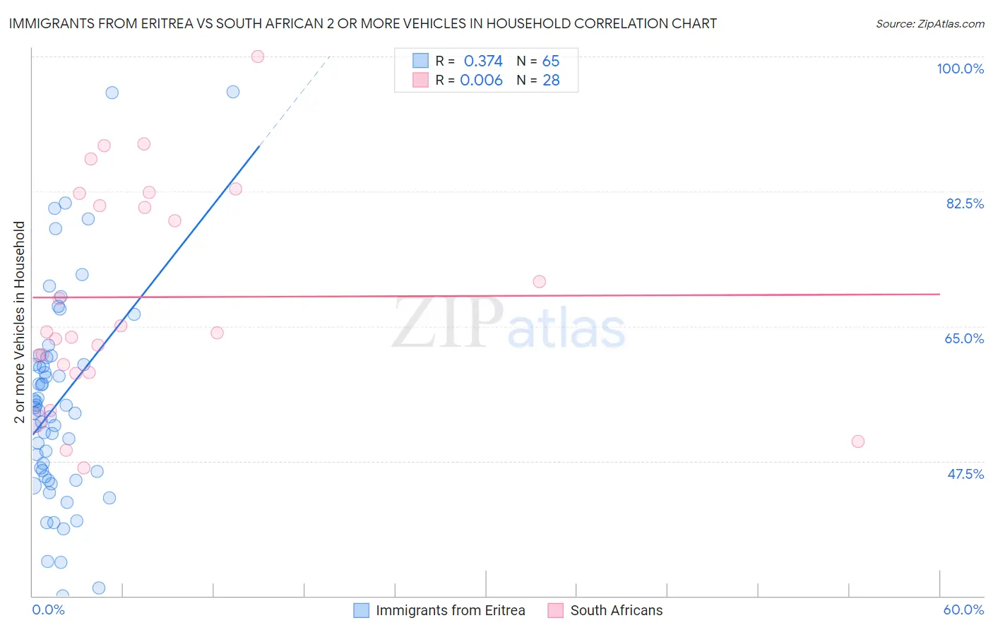 Immigrants from Eritrea vs South African 2 or more Vehicles in Household
