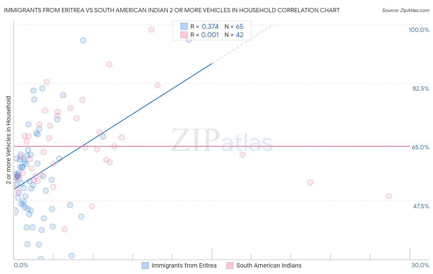 Immigrants from Eritrea vs South American Indian 2 or more Vehicles in Household