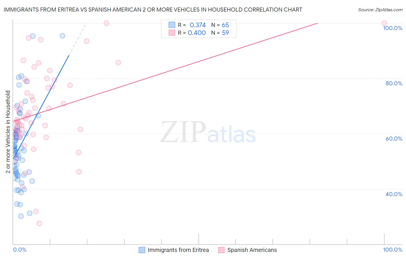 Immigrants from Eritrea vs Spanish American 2 or more Vehicles in Household