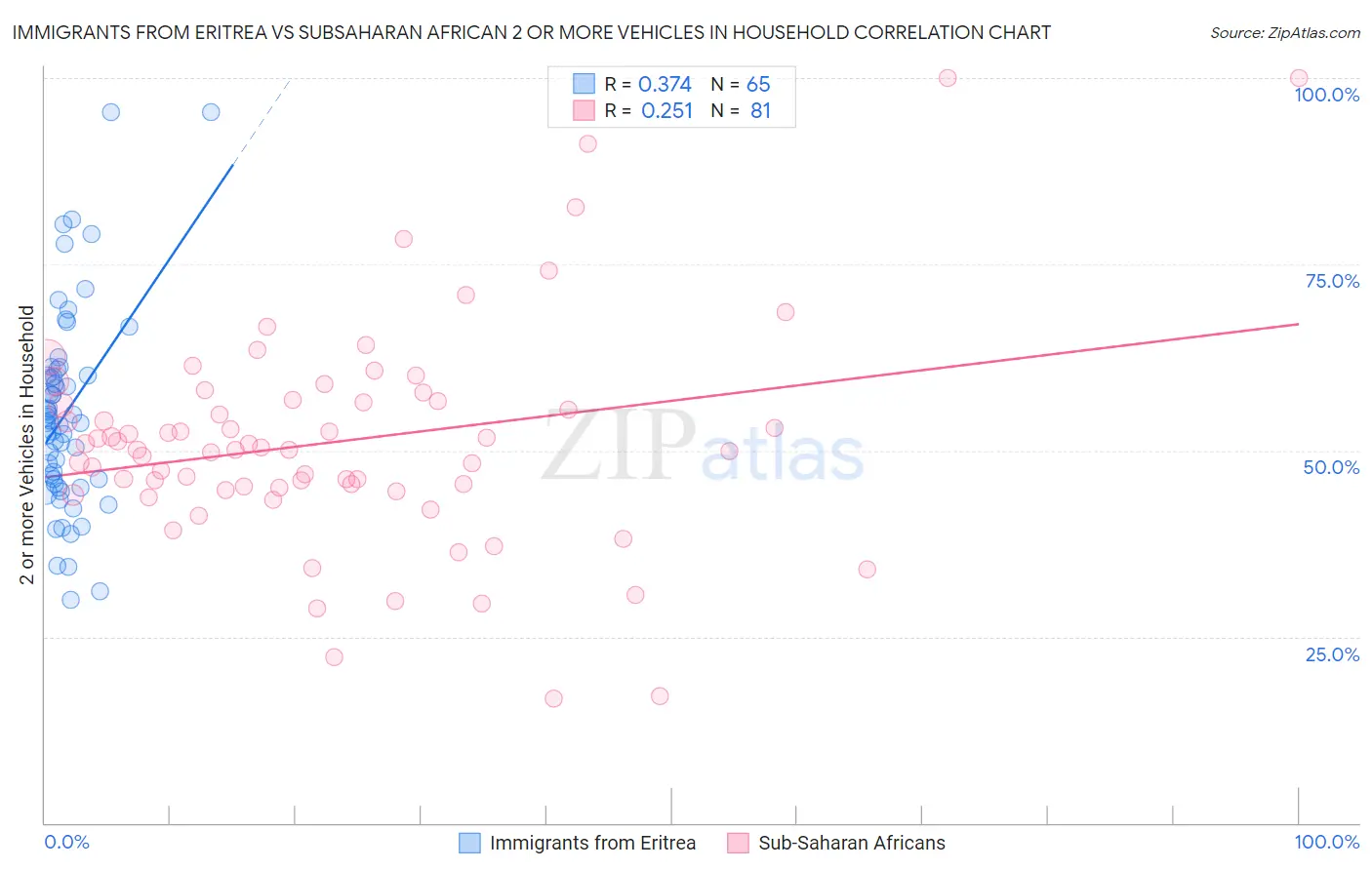 Immigrants from Eritrea vs Subsaharan African 2 or more Vehicles in Household