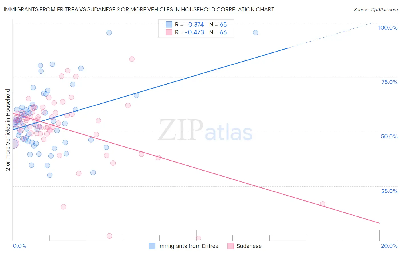 Immigrants from Eritrea vs Sudanese 2 or more Vehicles in Household