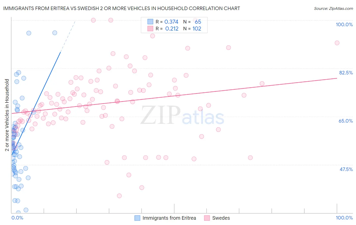 Immigrants from Eritrea vs Swedish 2 or more Vehicles in Household