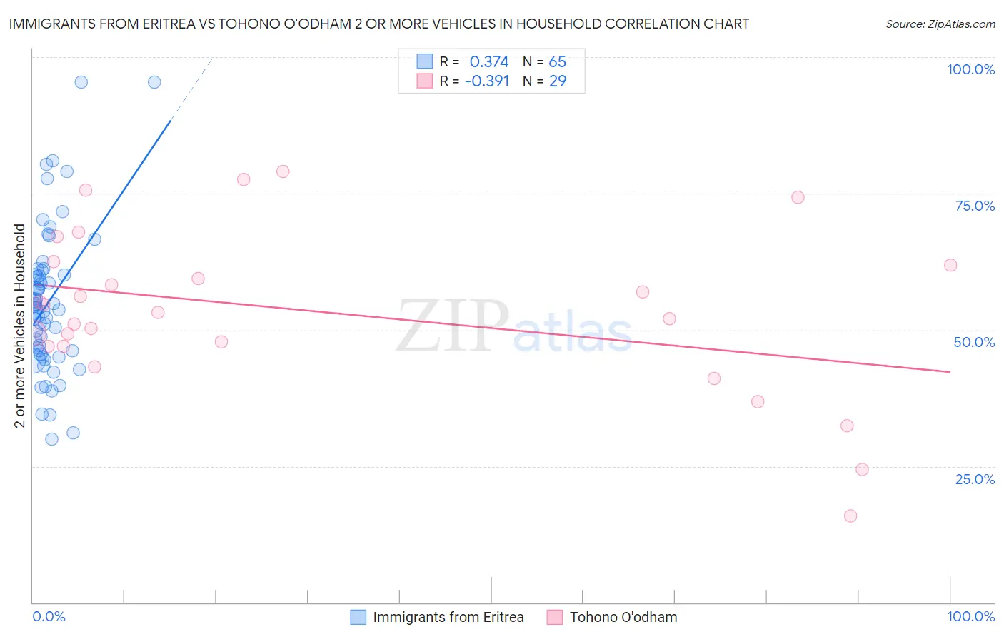 Immigrants from Eritrea vs Tohono O'odham 2 or more Vehicles in Household