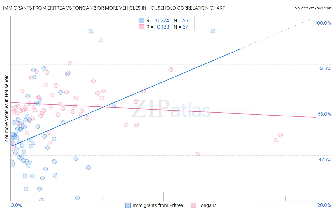 Immigrants from Eritrea vs Tongan 2 or more Vehicles in Household