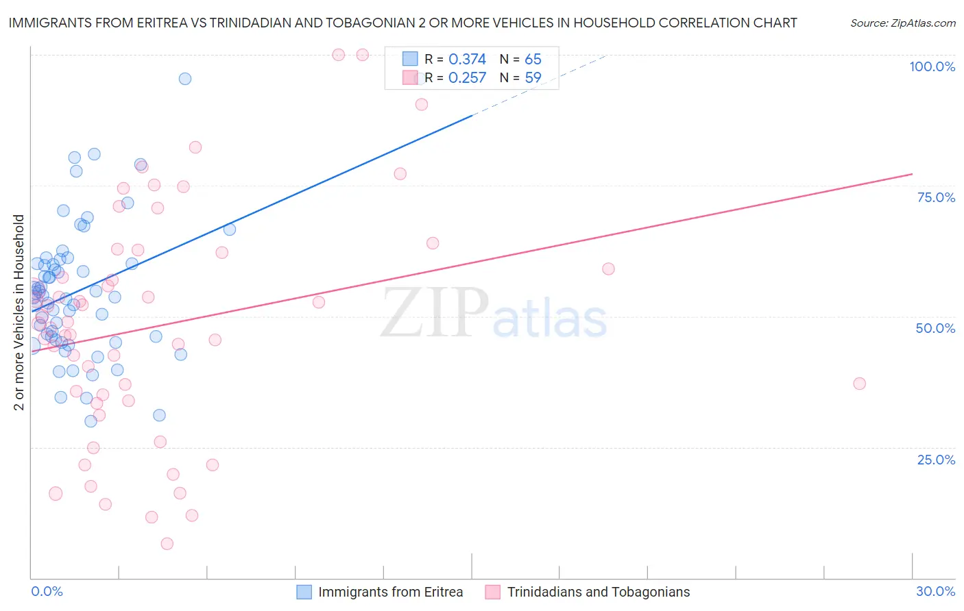 Immigrants from Eritrea vs Trinidadian and Tobagonian 2 or more Vehicles in Household