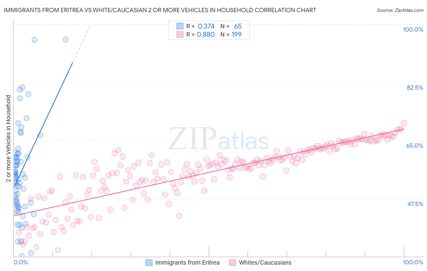 Immigrants from Eritrea vs White/Caucasian 2 or more Vehicles in Household