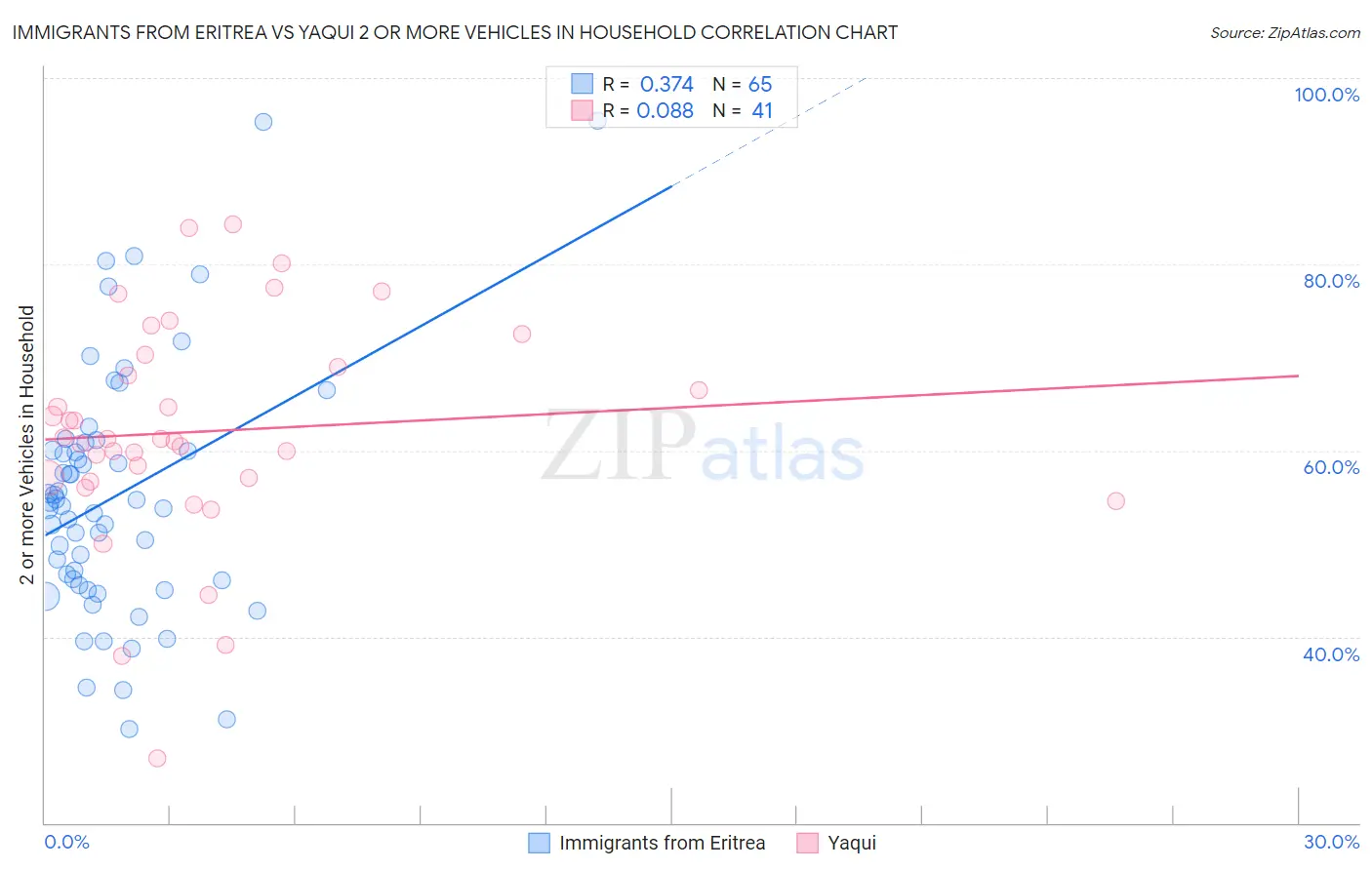 Immigrants from Eritrea vs Yaqui 2 or more Vehicles in Household