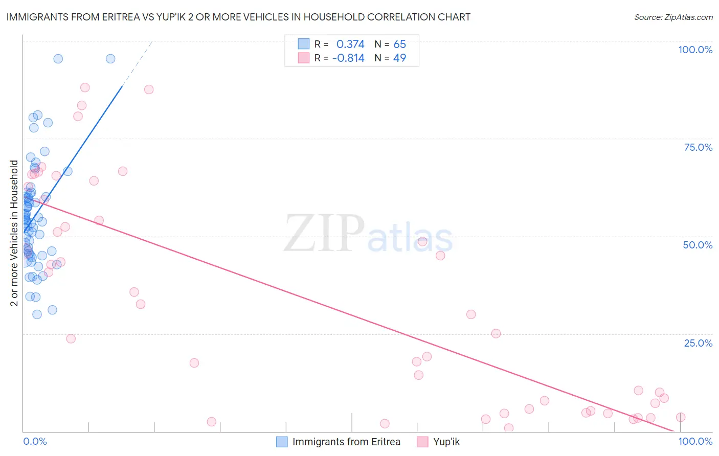 Immigrants from Eritrea vs Yup'ik 2 or more Vehicles in Household