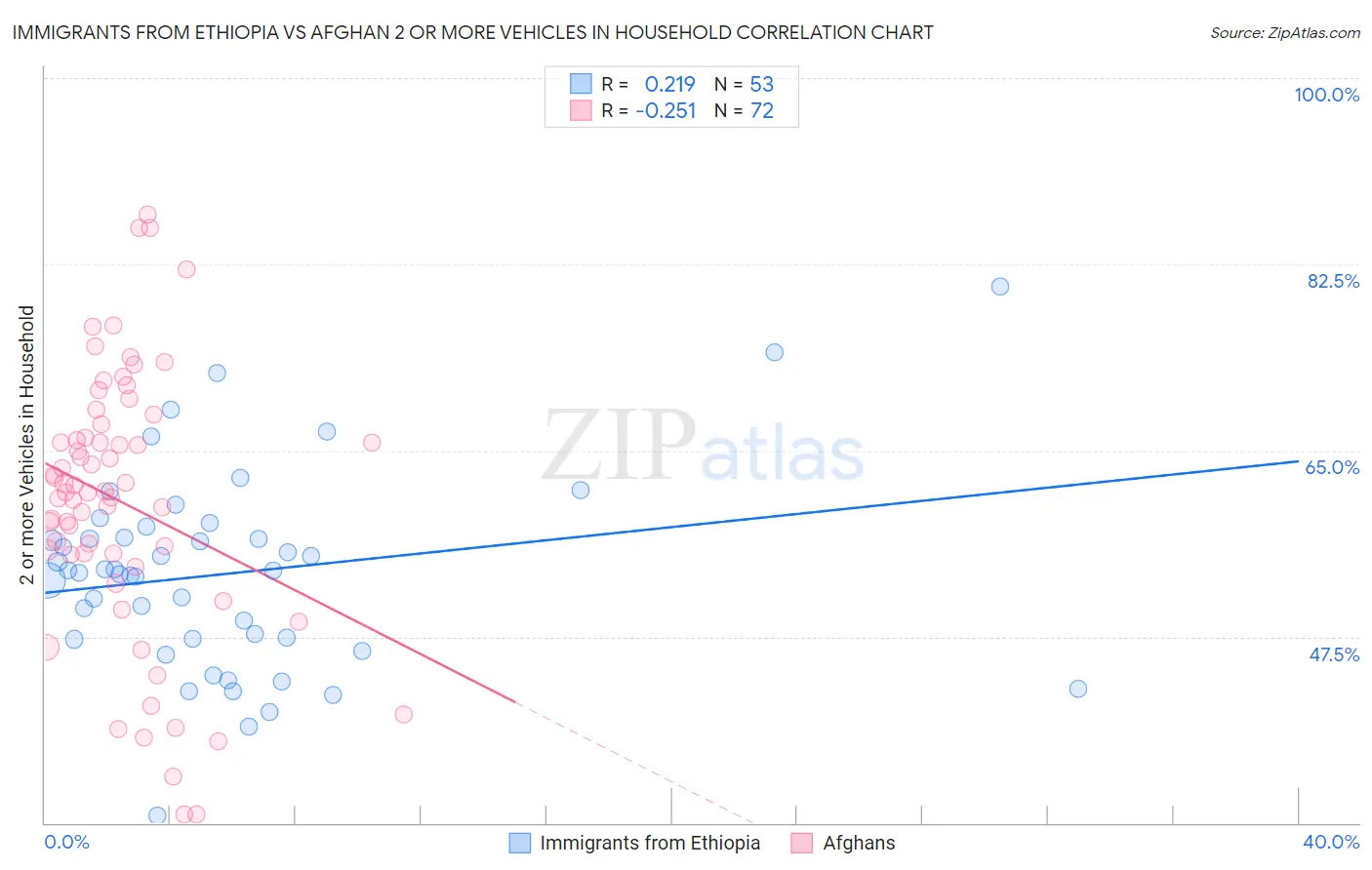 Immigrants from Ethiopia vs Afghan 2 or more Vehicles in Household