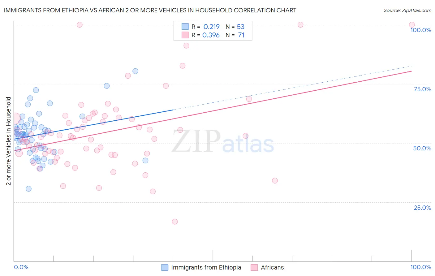 Immigrants from Ethiopia vs African 2 or more Vehicles in Household