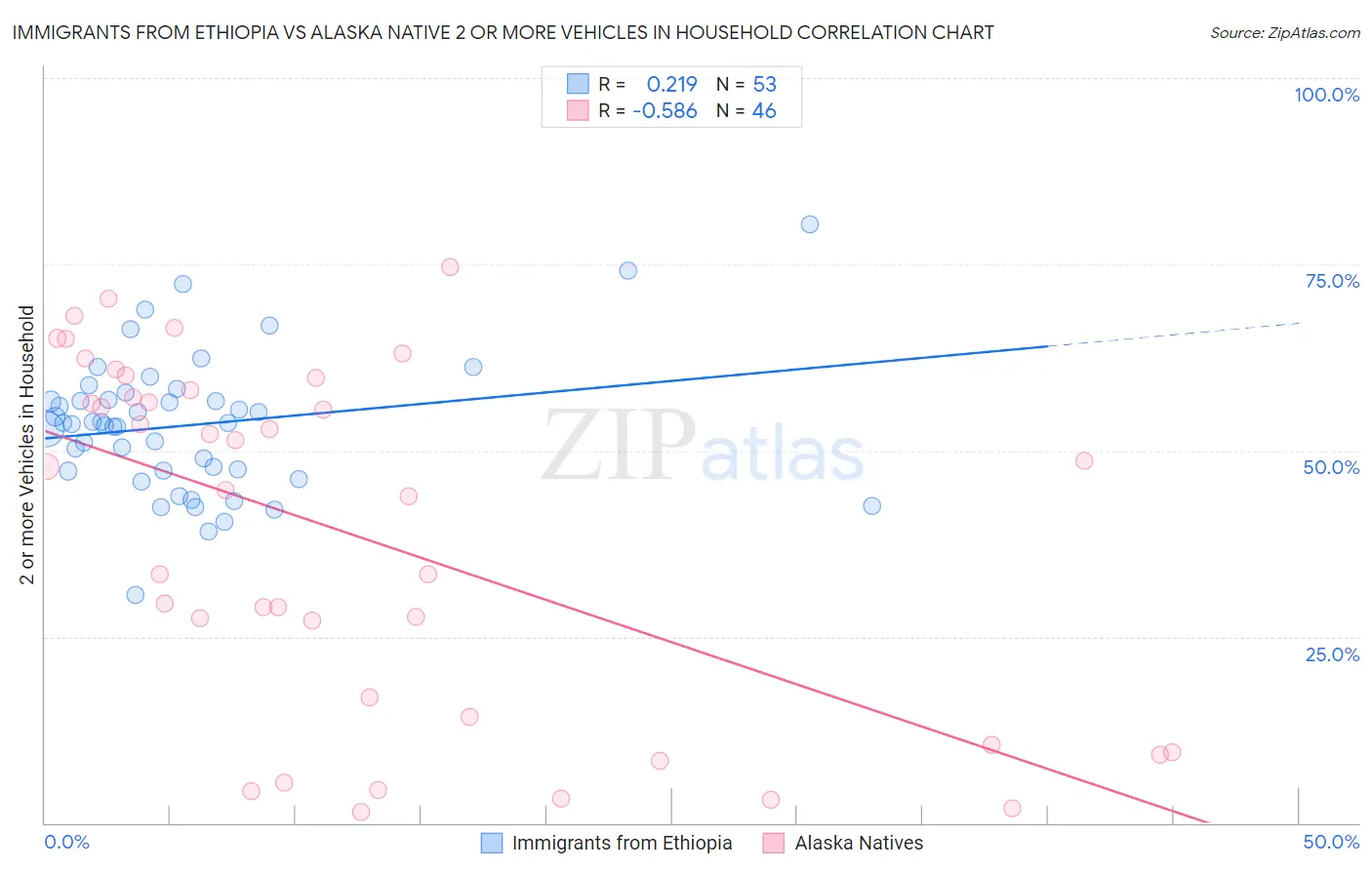 Immigrants from Ethiopia vs Alaska Native 2 or more Vehicles in Household