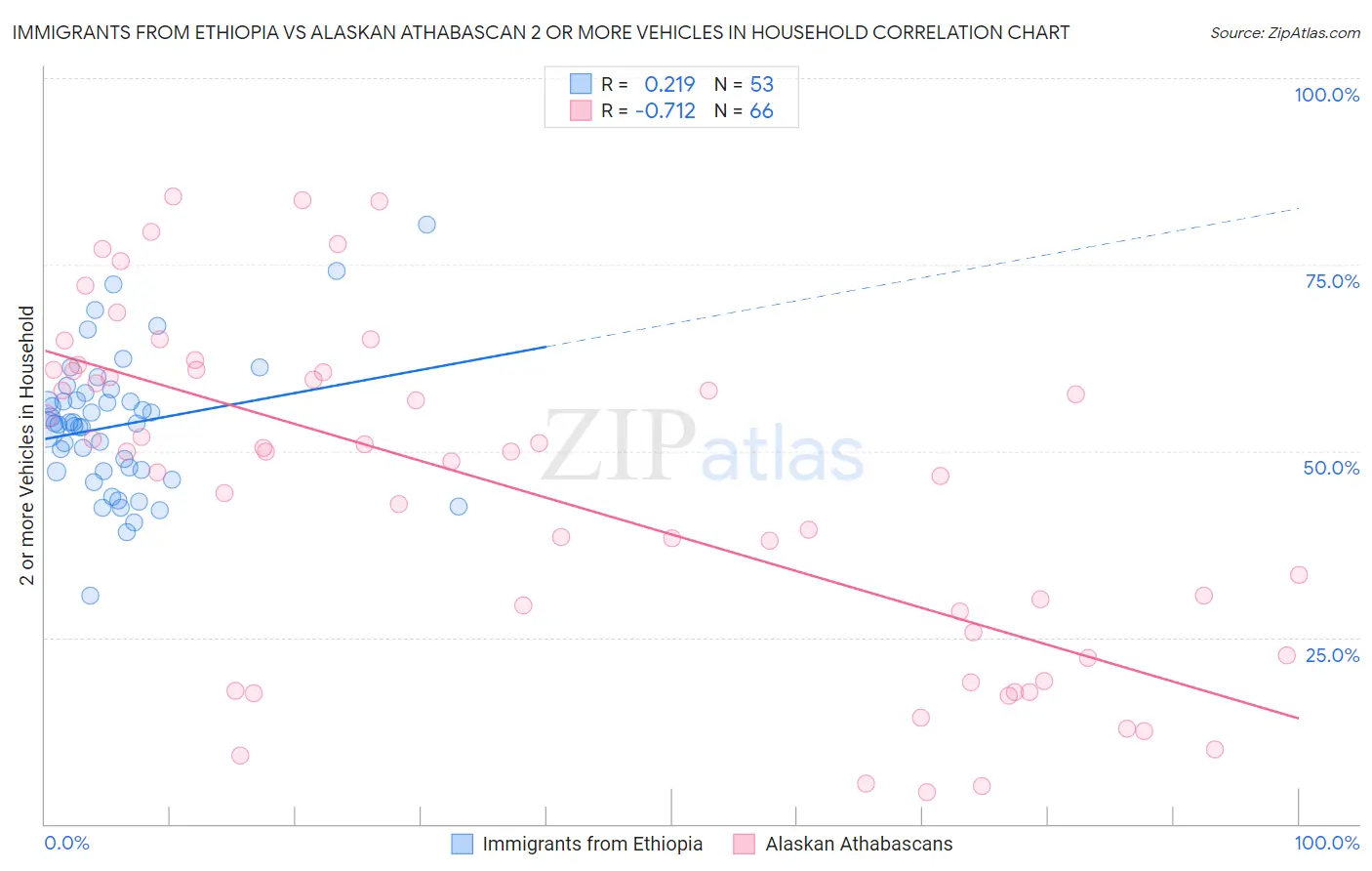 Immigrants from Ethiopia vs Alaskan Athabascan 2 or more Vehicles in Household