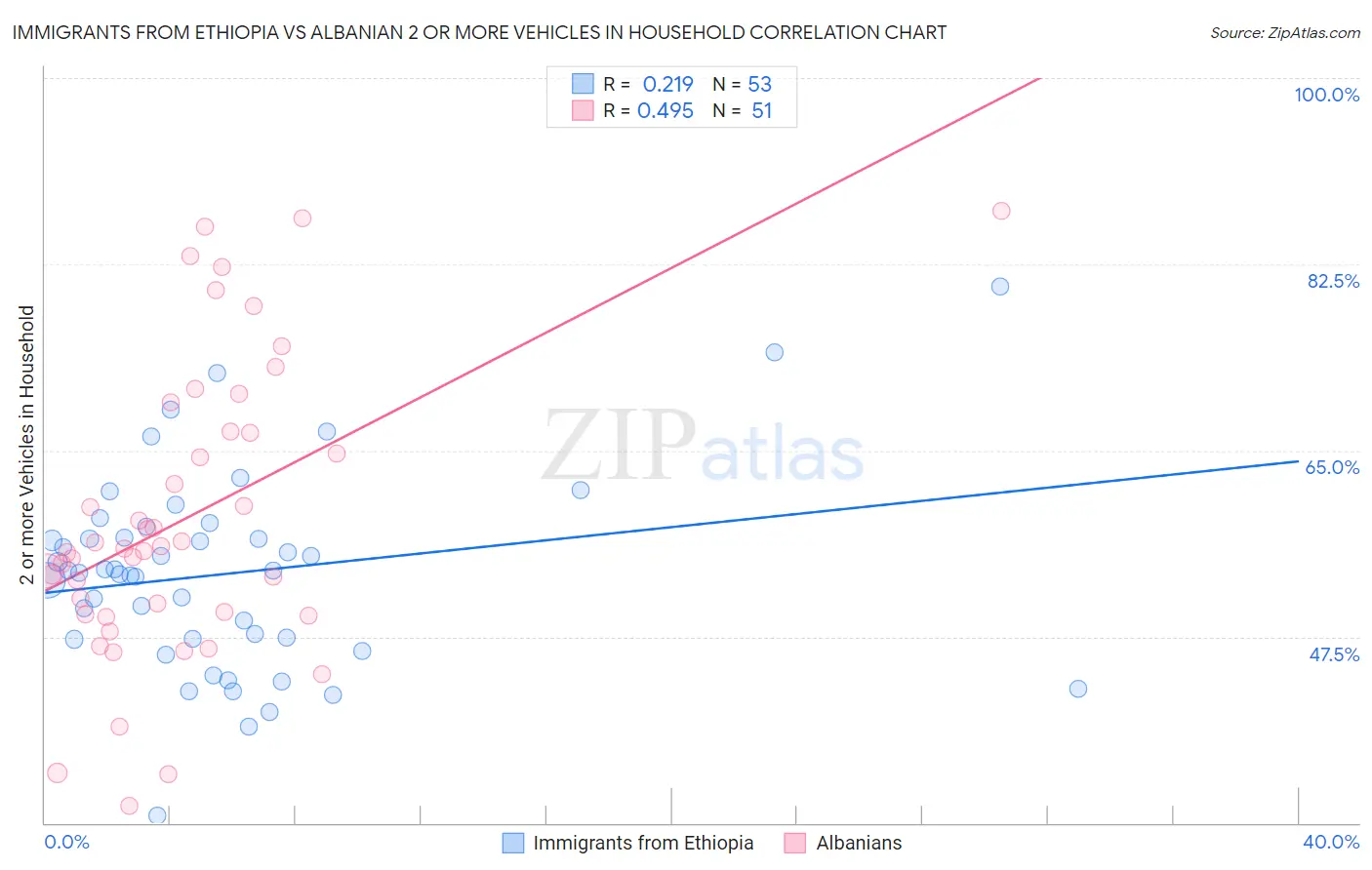 Immigrants from Ethiopia vs Albanian 2 or more Vehicles in Household
