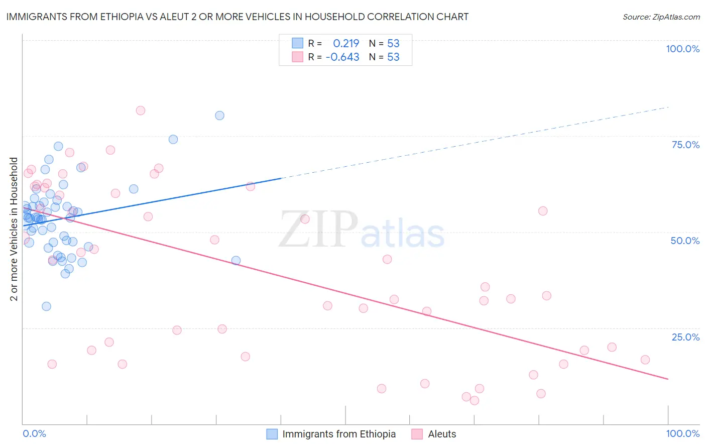 Immigrants from Ethiopia vs Aleut 2 or more Vehicles in Household