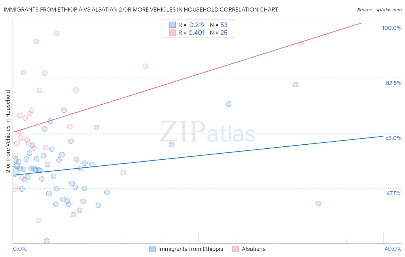 Immigrants from Ethiopia vs Alsatian 2 or more Vehicles in Household