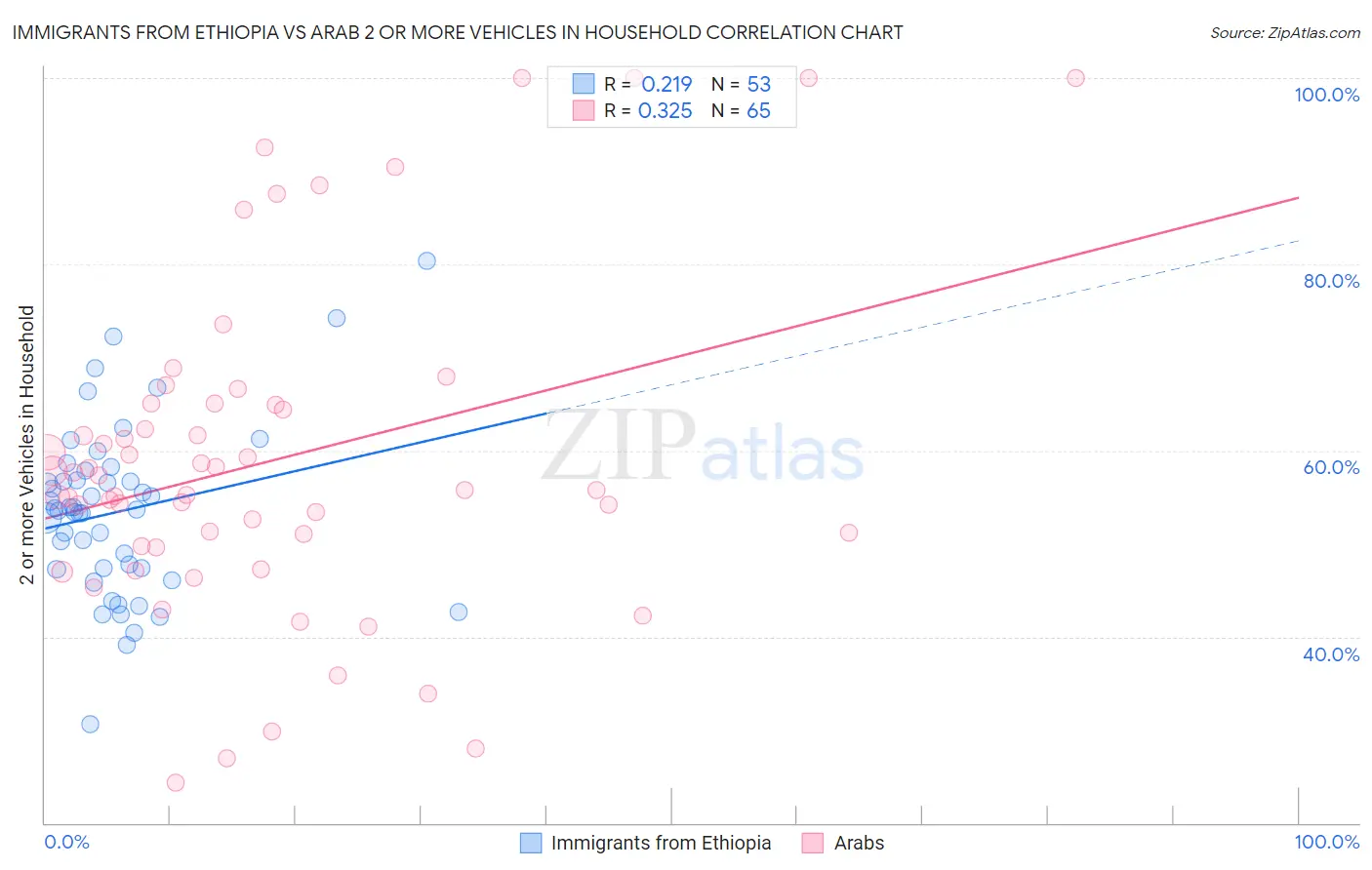 Immigrants from Ethiopia vs Arab 2 or more Vehicles in Household