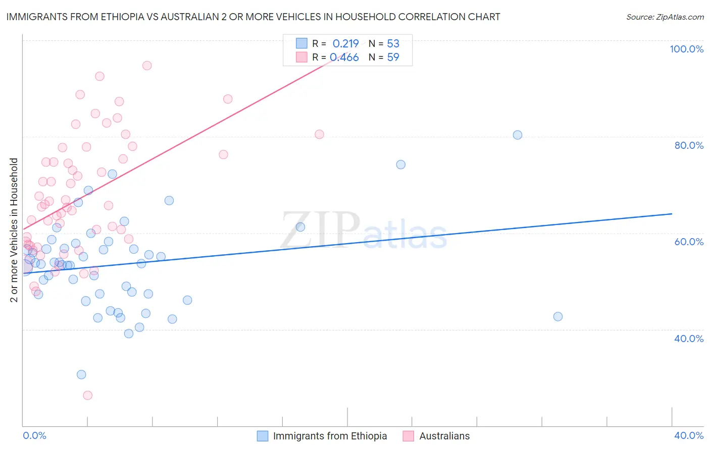 Immigrants from Ethiopia vs Australian 2 or more Vehicles in Household