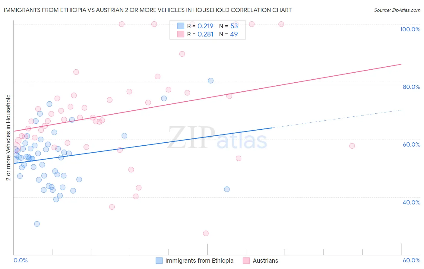 Immigrants from Ethiopia vs Austrian 2 or more Vehicles in Household