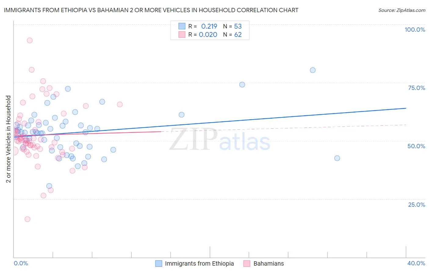 Immigrants from Ethiopia vs Bahamian 2 or more Vehicles in Household