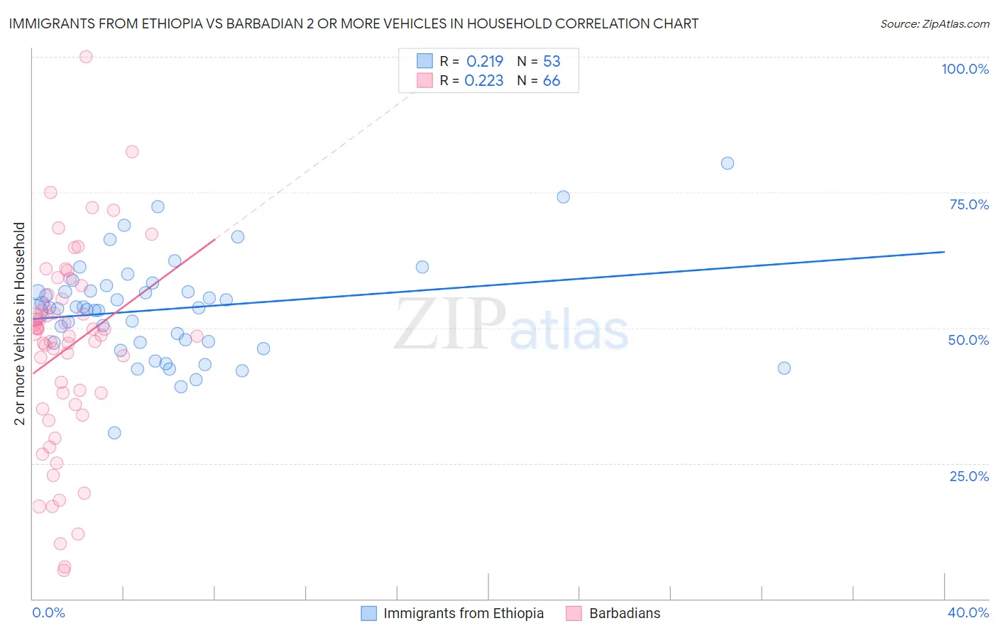 Immigrants from Ethiopia vs Barbadian 2 or more Vehicles in Household
