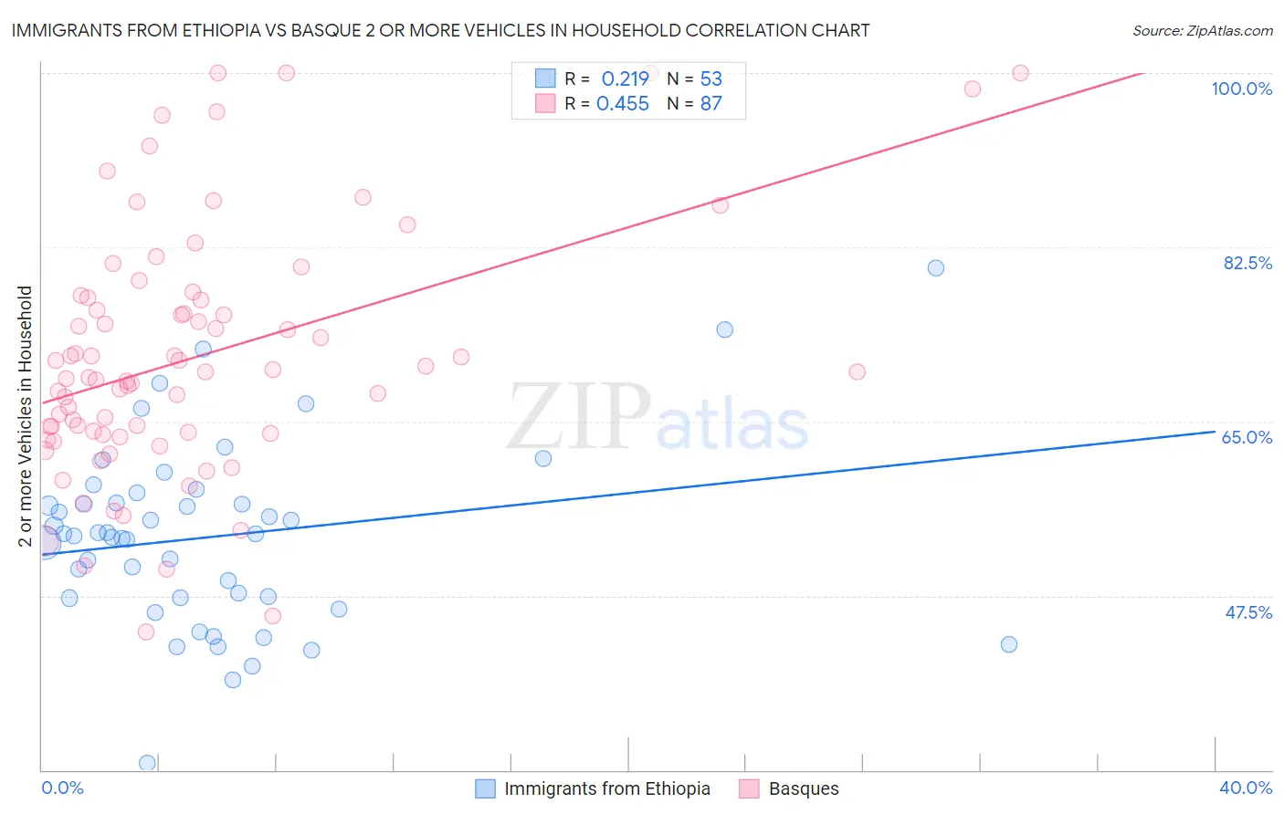 Immigrants from Ethiopia vs Basque 2 or more Vehicles in Household