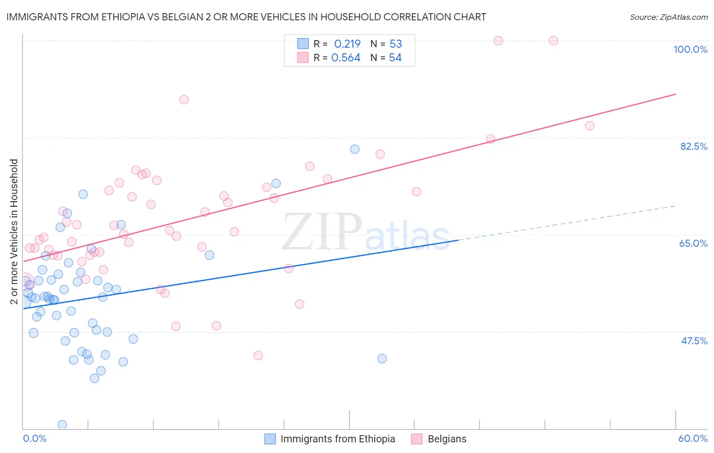 Immigrants from Ethiopia vs Belgian 2 or more Vehicles in Household