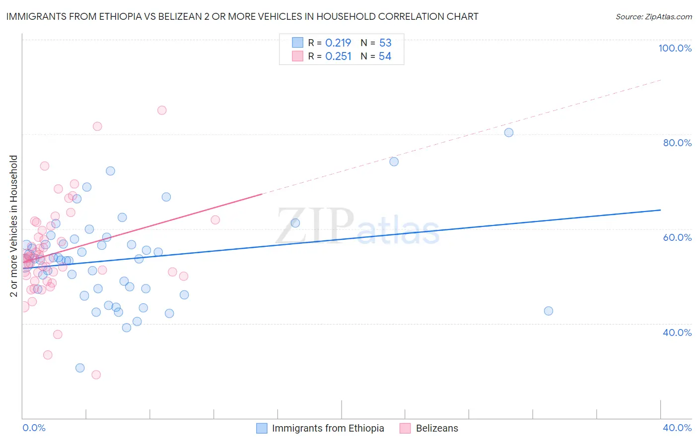 Immigrants from Ethiopia vs Belizean 2 or more Vehicles in Household