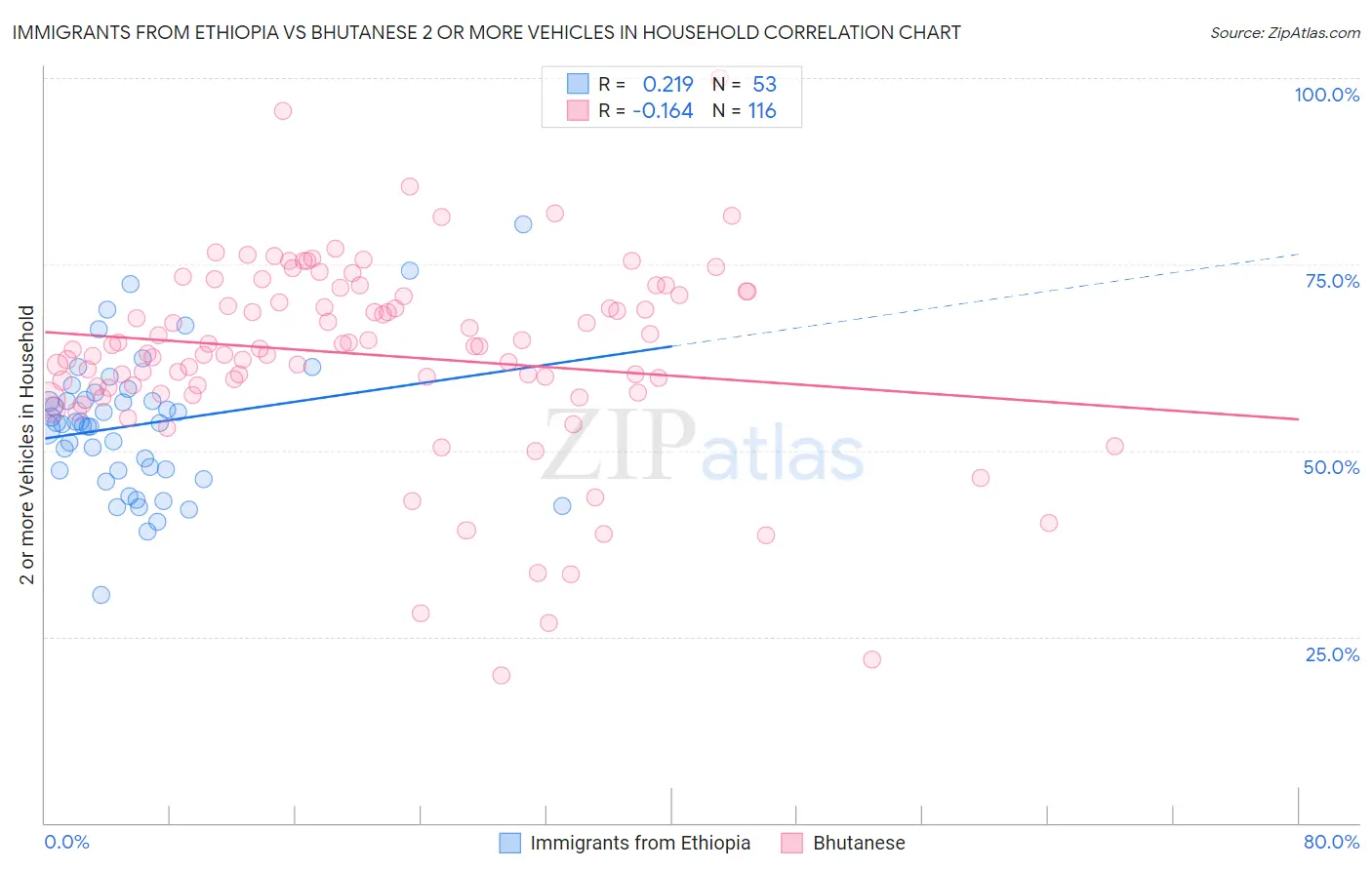 Immigrants from Ethiopia vs Bhutanese 2 or more Vehicles in Household