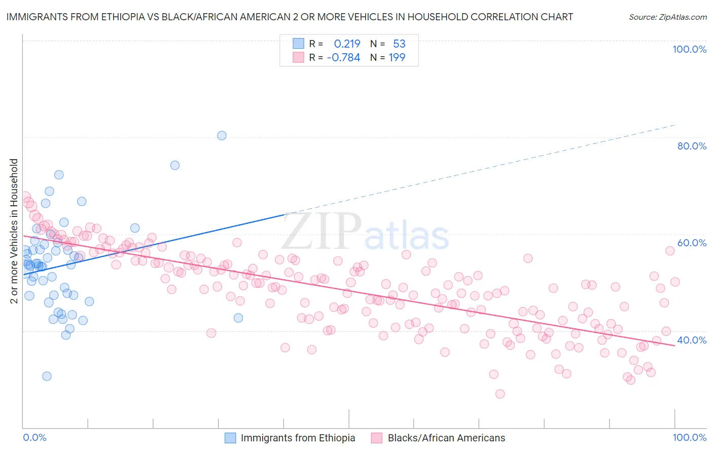 Immigrants from Ethiopia vs Black/African American 2 or more Vehicles in Household