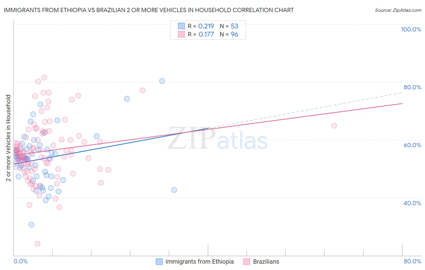 Immigrants from Ethiopia vs Brazilian 2 or more Vehicles in Household