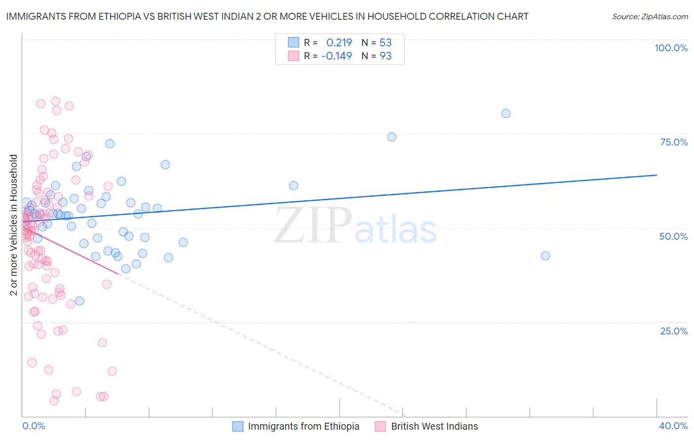 Immigrants from Ethiopia vs British West Indian 2 or more Vehicles in Household