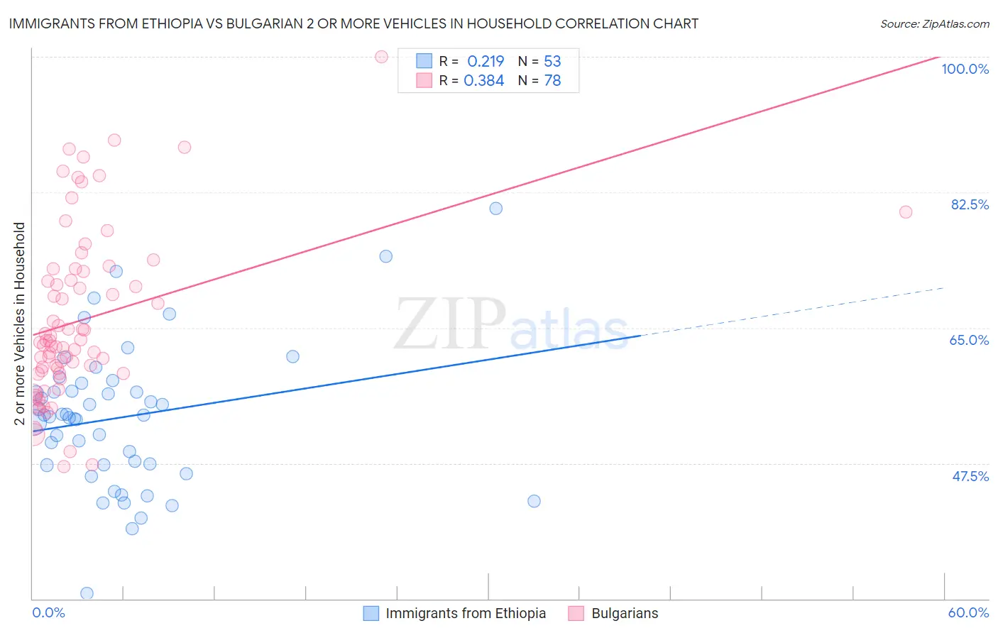 Immigrants from Ethiopia vs Bulgarian 2 or more Vehicles in Household