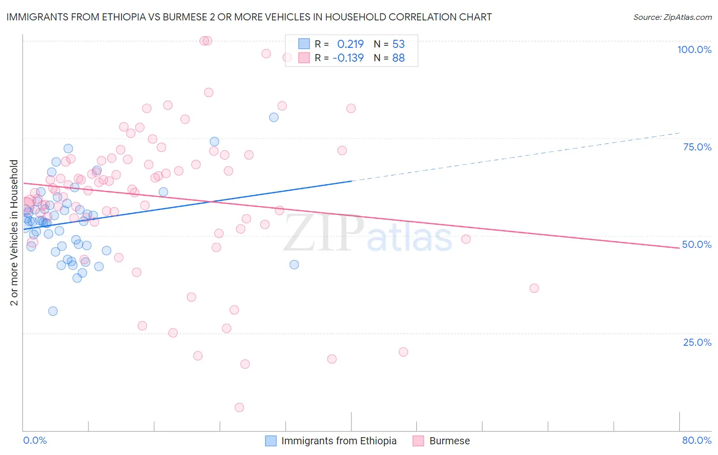 Immigrants from Ethiopia vs Burmese 2 or more Vehicles in Household