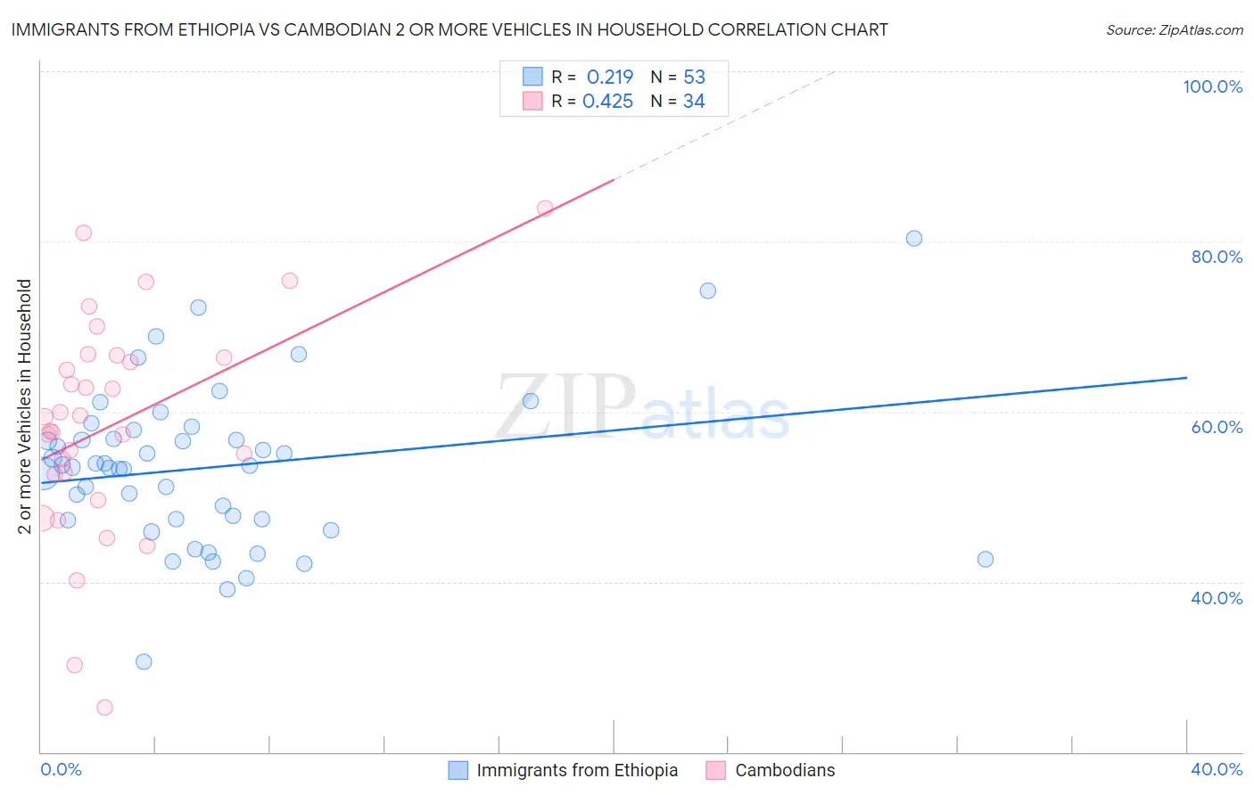 Immigrants from Ethiopia vs Cambodian 2 or more Vehicles in Household