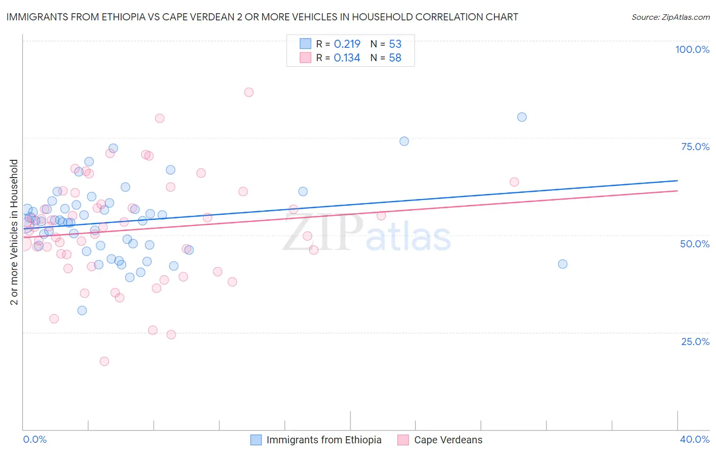 Immigrants from Ethiopia vs Cape Verdean 2 or more Vehicles in Household