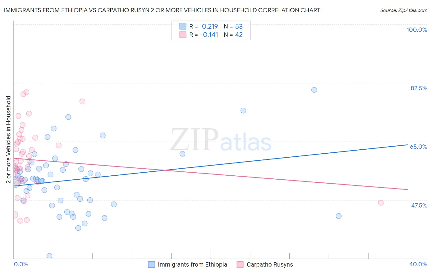 Immigrants from Ethiopia vs Carpatho Rusyn 2 or more Vehicles in Household