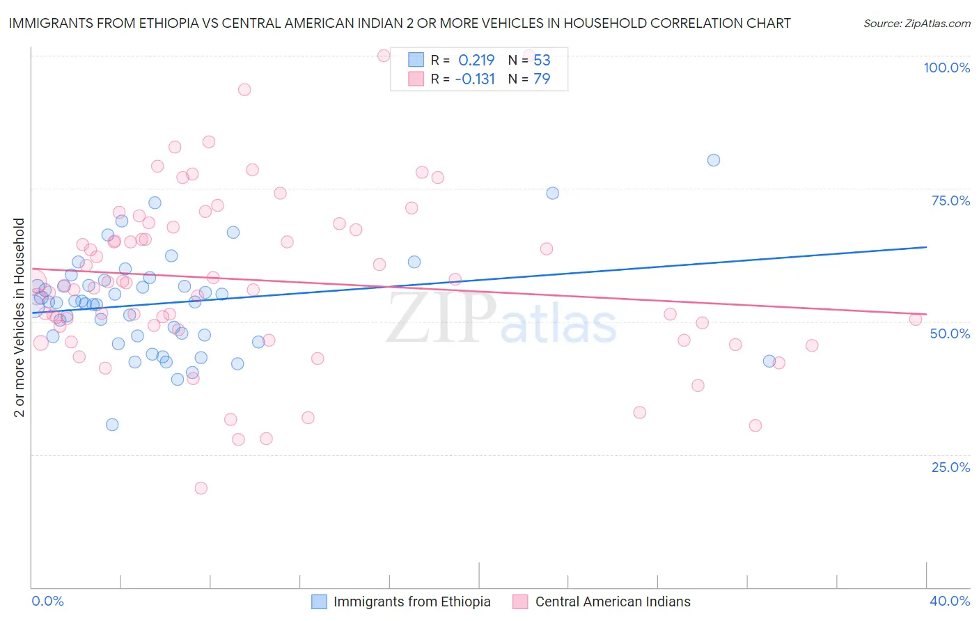 Immigrants from Ethiopia vs Central American Indian 2 or more Vehicles in Household