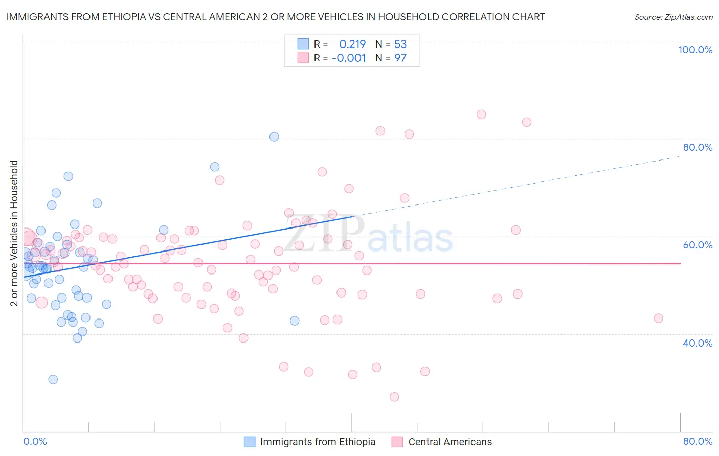 Immigrants from Ethiopia vs Central American 2 or more Vehicles in Household