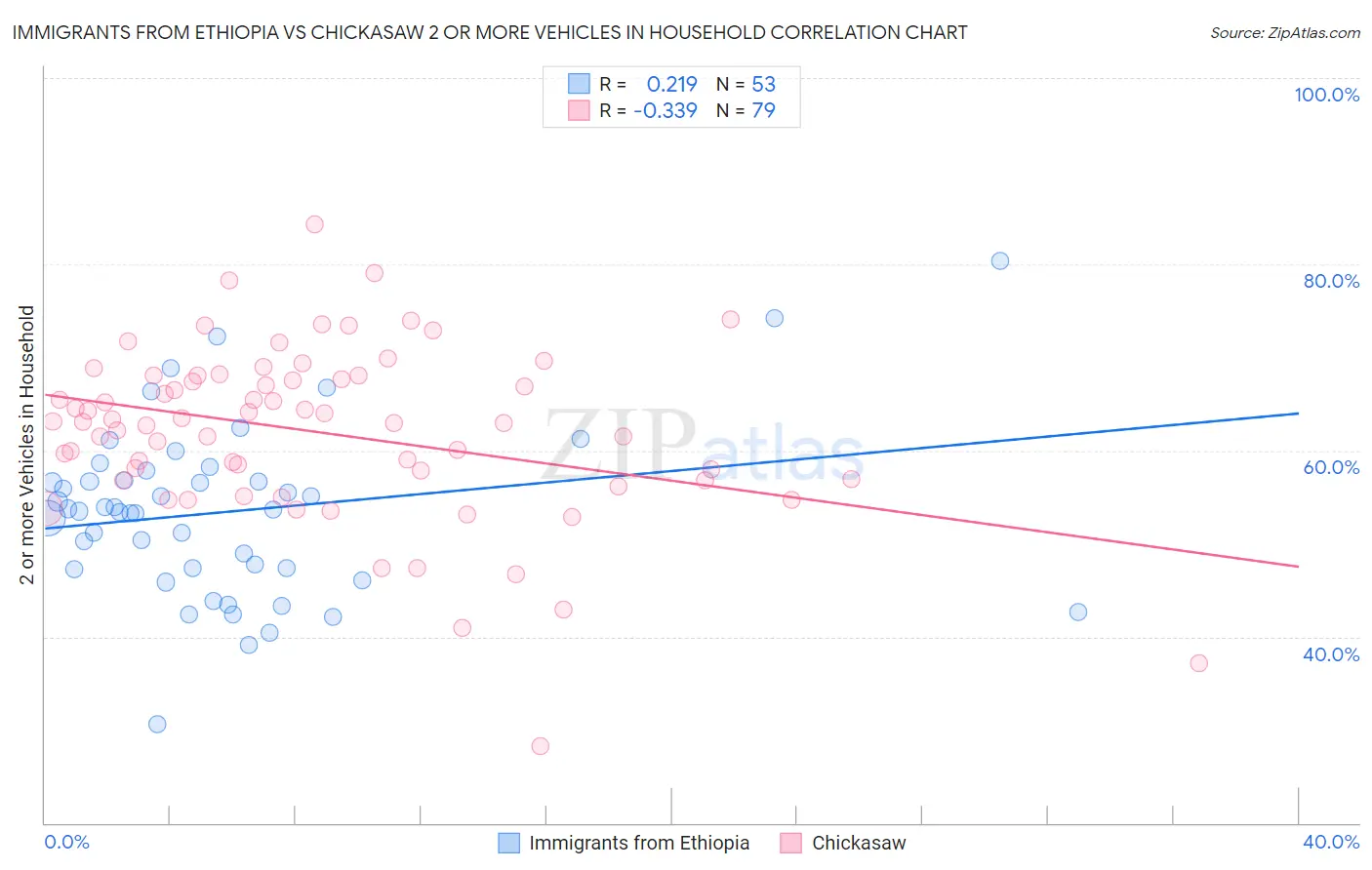 Immigrants from Ethiopia vs Chickasaw 2 or more Vehicles in Household