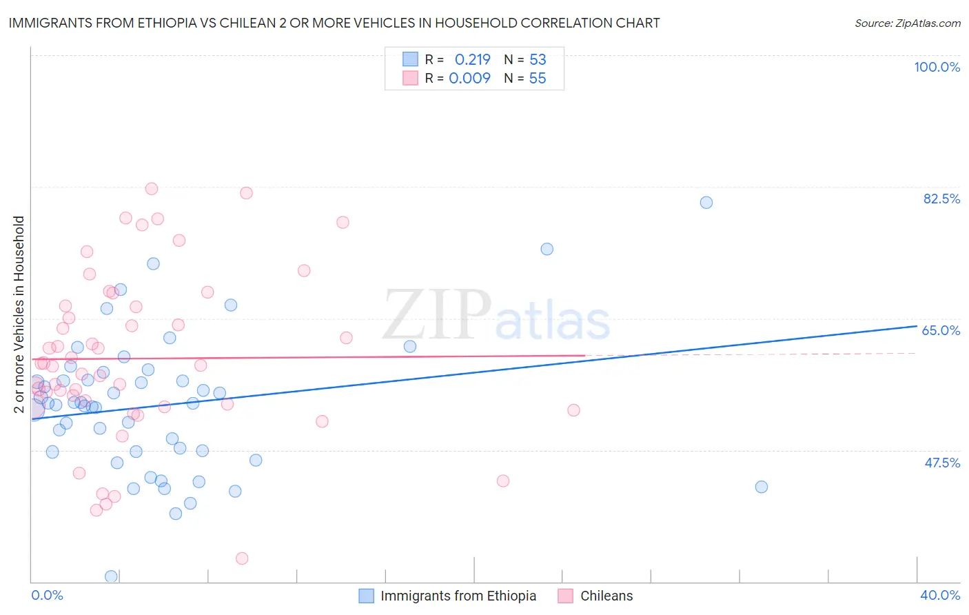 Immigrants from Ethiopia vs Chilean 2 or more Vehicles in Household