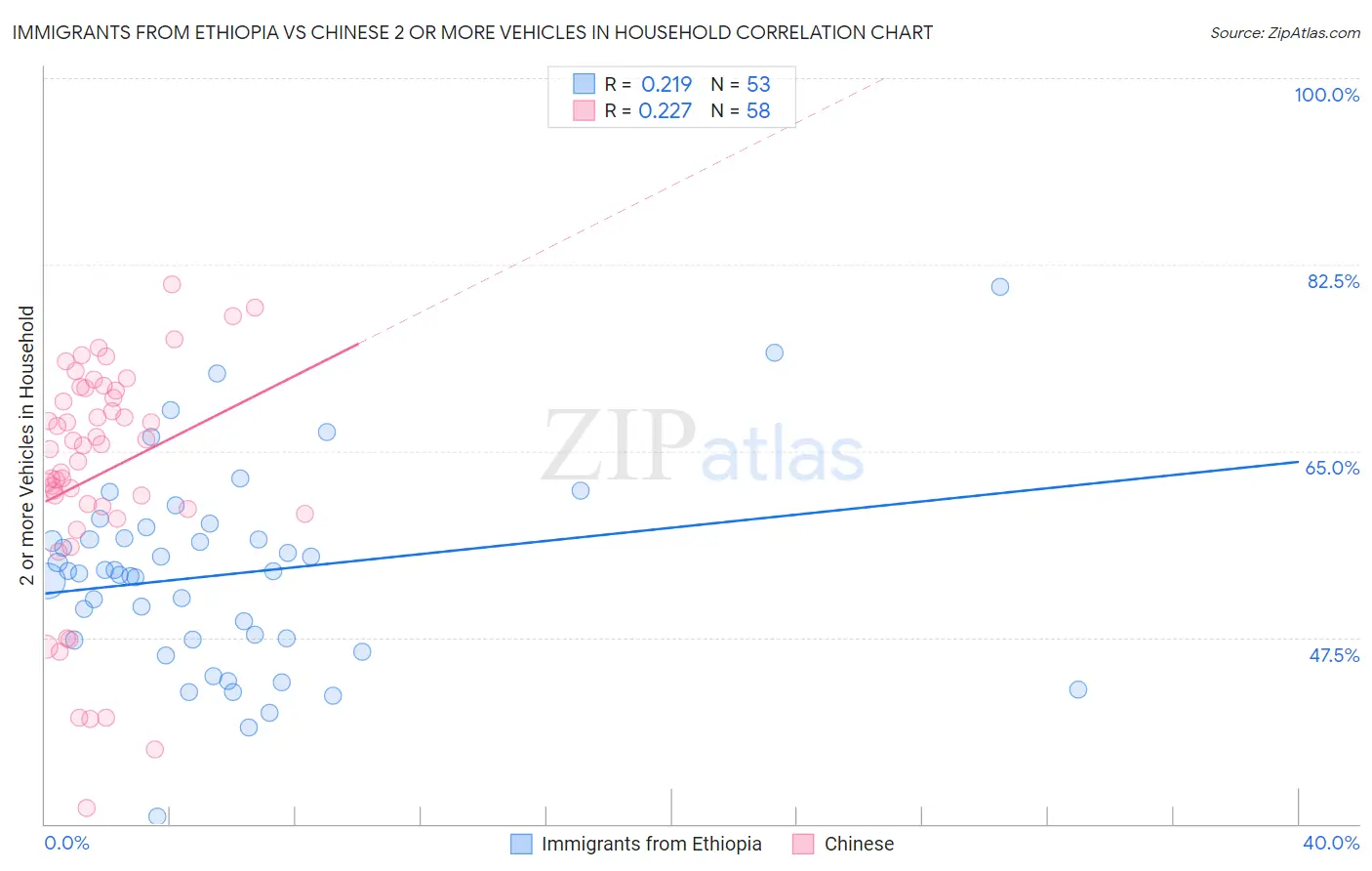 Immigrants from Ethiopia vs Chinese 2 or more Vehicles in Household